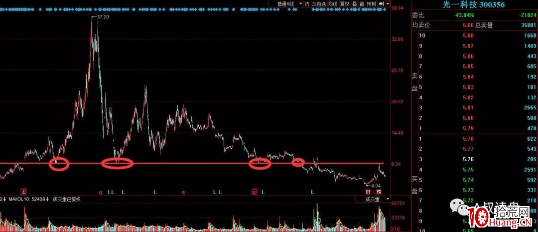 籌碼結構應用快速入門（圖解）,拾荒網