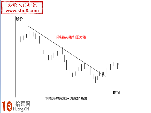 圖解上升趨勢線的支撐線與下降趨勢線的壓力線 圖解上升趨勢線的支撐線與下降趨勢線的壓力線,拾荒網