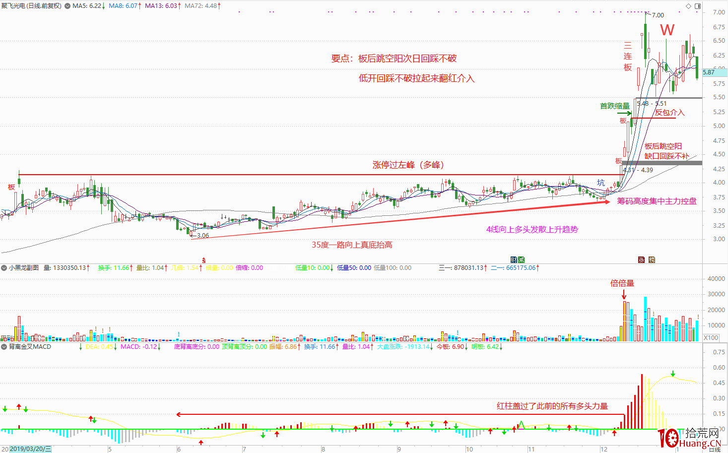 實例解構坐莊運作過程,談對盤面技術分析的一點理解(圖解) 實例解構坐莊運作過程,談對盤面技術分析的一點理解(圖解),拾荒網