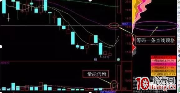 籌碼分佈實戰技巧之籌碼一線天抓牛股戰法(圖解) 籌碼分佈實戰技巧之籌碼一線天抓牛股戰法(圖解),拾荒網