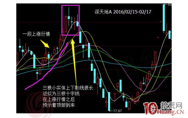 蠟燭圖的故事全集之28：三星反轉形態（圖解）,拾荒網