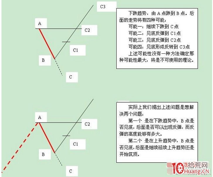 趨勢預測理論是如何解決股票加速上漲形態與加速下跌形態（圖解）,拾荒網