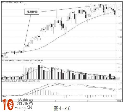圖解30日均線的買入技巧,拾荒網