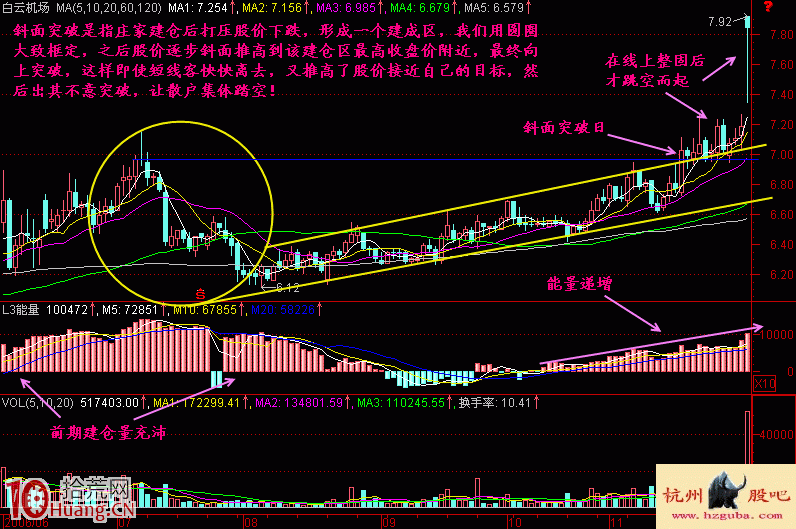 圖解斜面突破的技術原理與看盤技巧,拾荒網