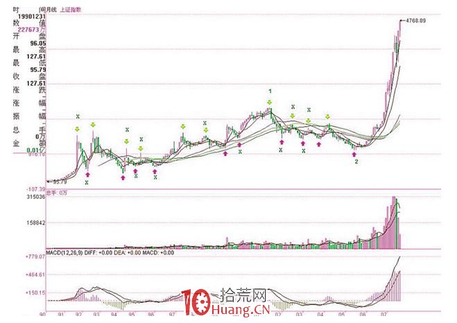 《纏論108課》69:月線分段與上海大走勢分析、預判【分型、筆、線段篇】 《纏論108課》69:月線分段與上海大走勢分析、預判【分型、筆、線段篇】,拾荒網