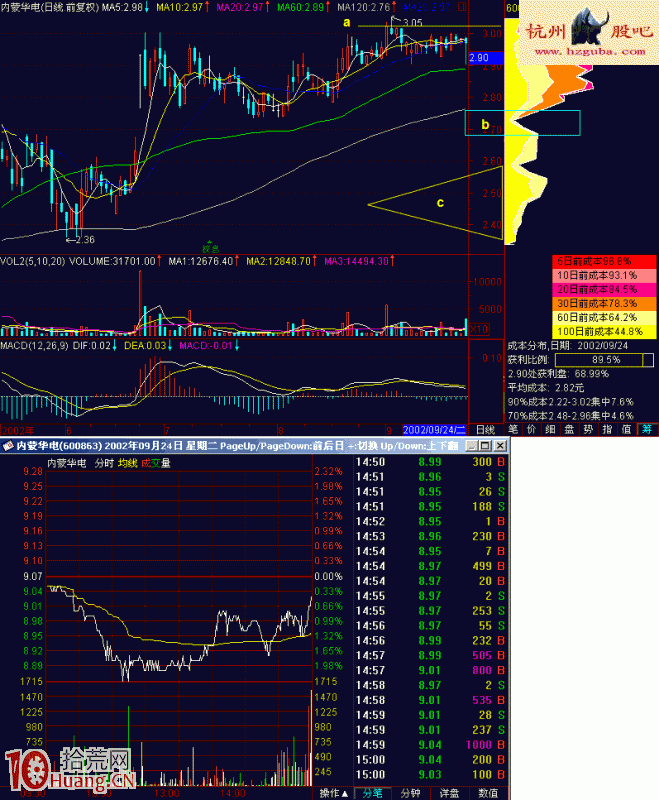 大盤走弱時的莊股2+3買賣法圖解,拾荒網