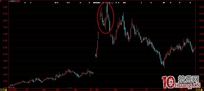 股票技術形態畫線圖解:島形反轉 股票技術形態畫線圖解:島形反轉,拾荒網
