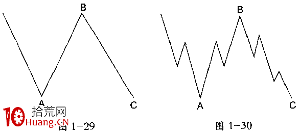 波浪理論分析之鋸齒形(5—3—5)(圖解) 波浪理論分析之鋸齒形(5—3—5)(圖解),拾荒網