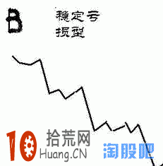 投資者快來對號入座 看看你屬於哪種炒股財富增長類型（圖解）,拾荒網