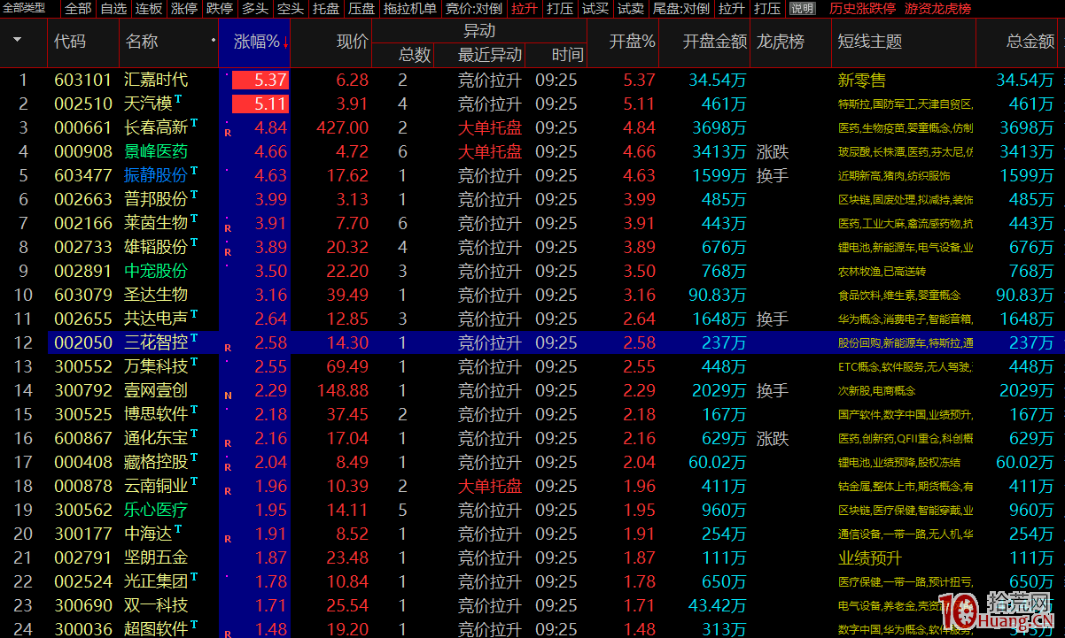 集合競價搶籌選股指標（圖解）,拾荒網
