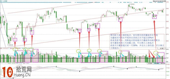 影響大盤漲跌的量能戰法研究(圖解) 影響大盤漲跌的量能戰法研究(圖解),拾荒網