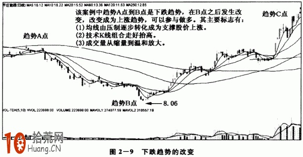 圖解上升趨勢、下跌趨勢、震蕩趨勢發生行情反轉時如何操作,拾荒網