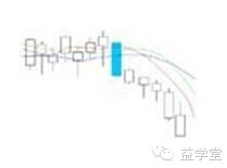 K線密碼之裸K線入門基礎知識系列教程（二）,拾荒網