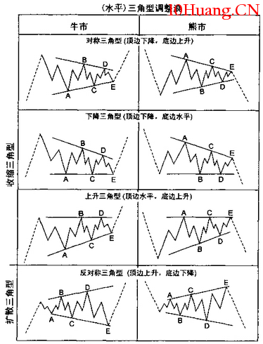 波浪理論分析之水平三角形調整浪(圖解) 波浪理論分析之水平三角形調整浪(圖解),拾荒網