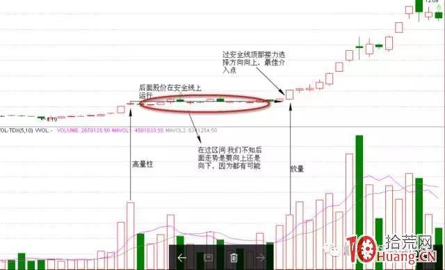 股票高量柱戰法的最佳買點之一（圖解）,拾荒網