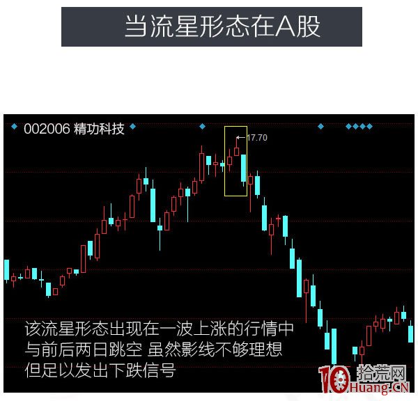 蠟燭圖的故事全集之8：星線傢族的流星形態（圖解）,拾荒網