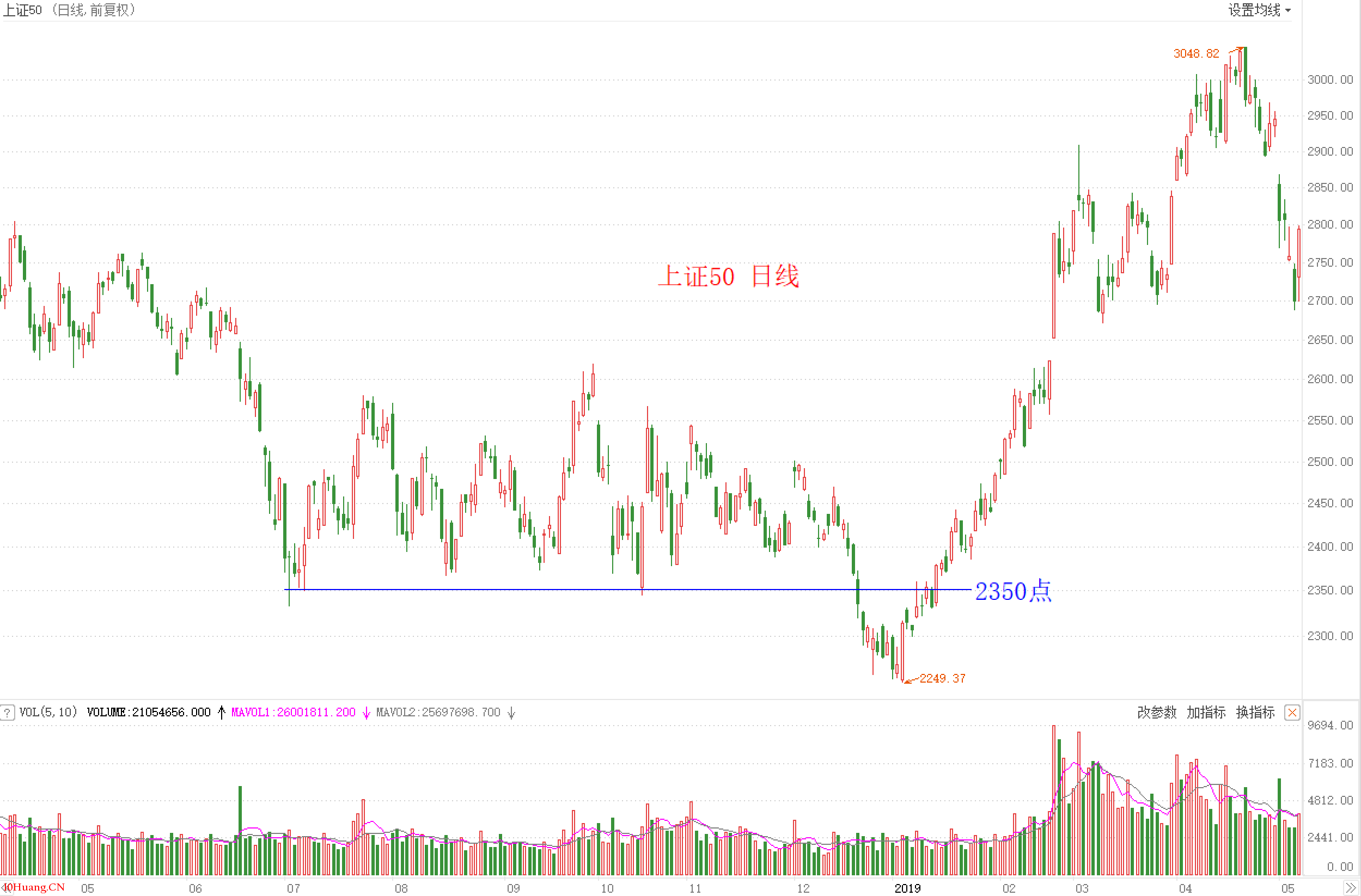 提高突破買入法勝率的兩種方法(圖解) 提高突破買入法勝率的兩種方法(圖解),拾荒網