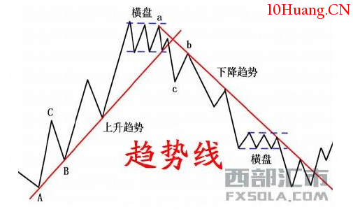 什麼是趨勢判斷技術？（圖解）,拾荒網