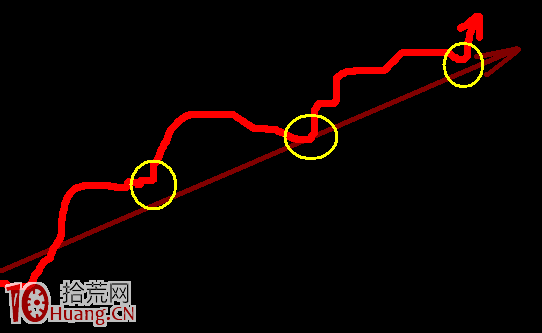 股票操作的幾個大原則(一)：方向順勢、點位逆勢,拾荒網