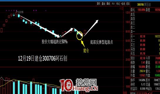 底部超跌反彈型起漲點戰法（圖解）,拾荒網