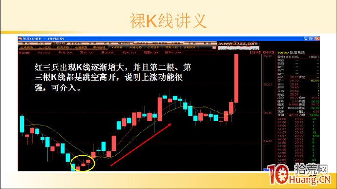 裸K線技術系統課程.51：三根看漲K線之底部紅三兵（圖解）,拾荒網