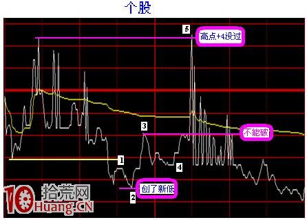 5分鐘與15分鐘結合看盤案例 5分鐘與15分鐘結合看盤案例,拾荒網