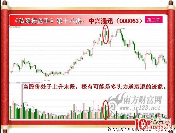 《私募操盤手》培訓第十八講：量增價跌與量增價平（圖解）,拾荒網