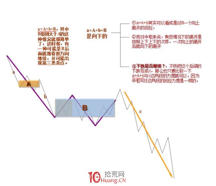 《纏論108課》33:走勢的多義性(同級別分解篇) 《纏論108課》33:走勢的多義性(同級別分解篇),拾荒網