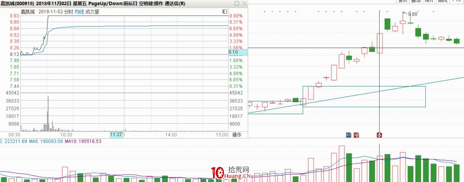遊資談如何快速學K線3:K線必漲形態的低吸、追漲、打板的最佳買點(圖解) 遊資談如何快速學K線3:K線必漲形態的低吸、追漲、打板的最佳買點(圖解),拾荒網