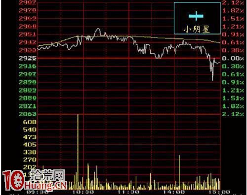 新股民學炒股第一步：K線圖入門基礎知識,拾荒網