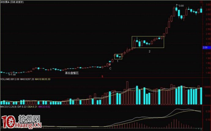 圖解K線異動的看盤技巧與如何選股（2）,拾荒網