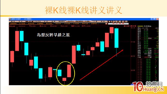裸K線技術系統課程.49：三根看漲K線之早晨之星（圖解）,拾荒網