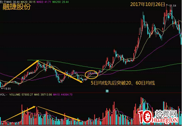 成交量戰法,不說廢話,上就是瞭!(圖解) 成交量戰法,不說廢話,上就是瞭!(圖解),拾荒網