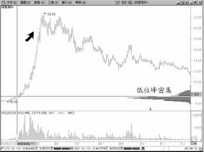 圖解股票跌穿籌碼峰高位密集區要止損 圖解股票跌穿籌碼峰高位密集區要止損,拾荒網