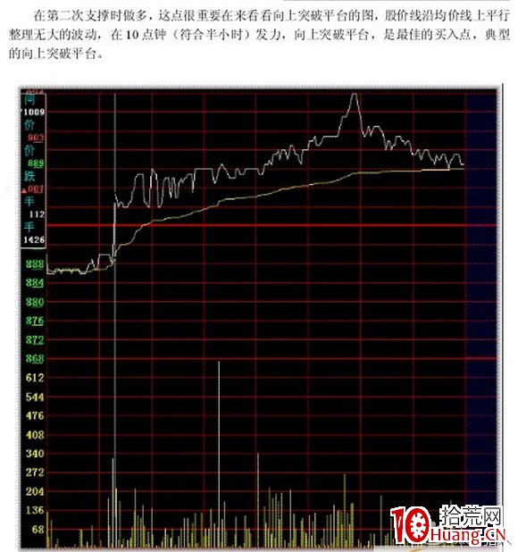 史上最全的超短線之分時圖的絕佳買點技術(圖解) 史上最全的超短線之分時圖的絕佳買點技術(圖解),拾荒網