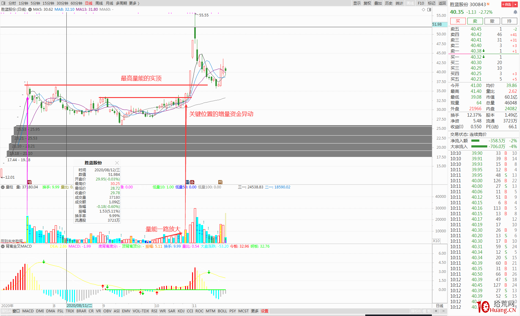 我是如何依靠倍量柱來選股並確認買點(圖解) 我是如何依靠倍量柱來選股並確認買點(圖解),拾荒網