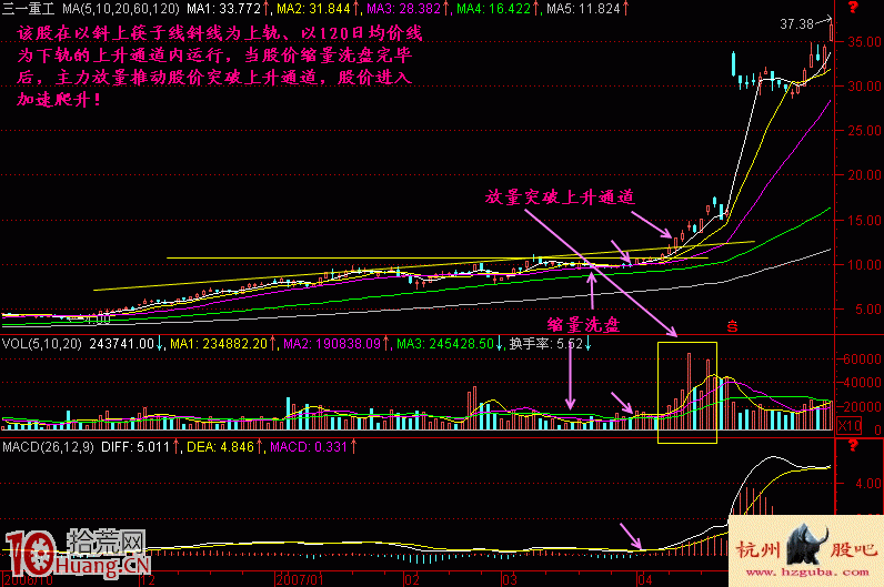 圖解股價突破上升通道即將加速上漲的買入技巧 圖解股價突破上升通道即將加速上漲的買入技巧,拾荒網