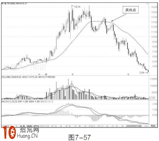 實例圖解30周均線賣出法 實例圖解30周均線賣出法,拾荒網