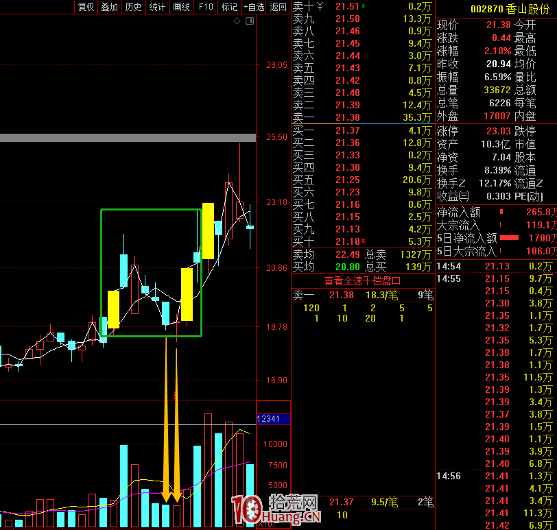 低吸埋伏模式，看穿K線圖形背後的本質（圖解）,拾荒網