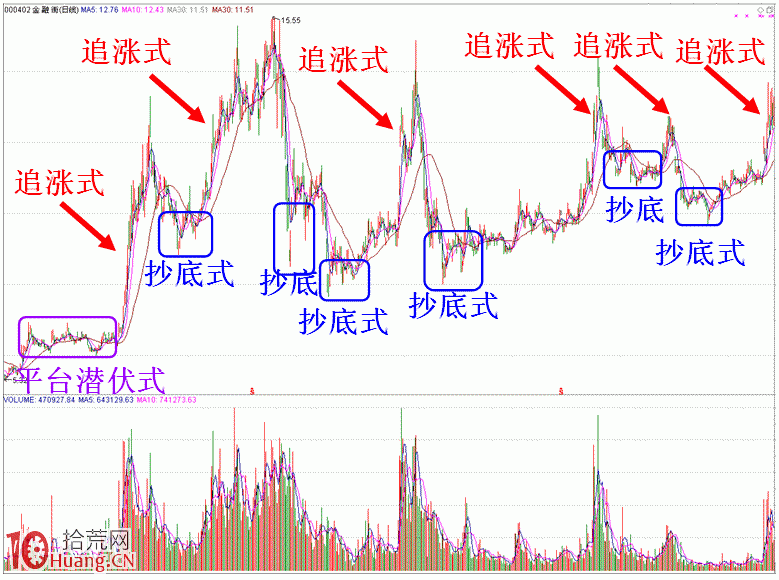 三大買股交易模式圖解:追漲式、抄底式、平臺潛伏式 三大買股交易模式圖解:追漲式、抄底式、平臺潛伏式,拾荒網