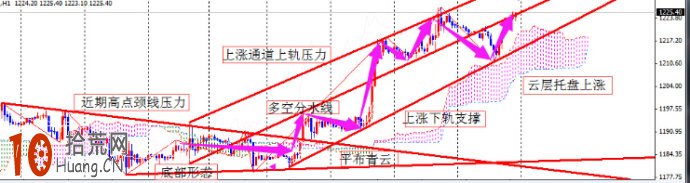 雲圖技術炒股交易系統圖解：順勢加倉,拾荒網