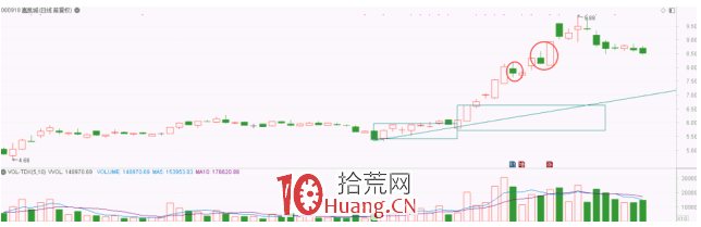 隔日超短戰法深度教程 6:低吸、追漲、打板,這三種模式的買點(圖解) 隔日超短戰法深度教程 6:低吸、追漲、打板,這三種模式的買點(圖解),拾荒網