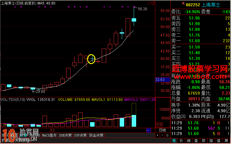 超短線戰法:5日均線追漲操作圖解 超短線戰法:5日均線追漲操作圖解,拾荒網