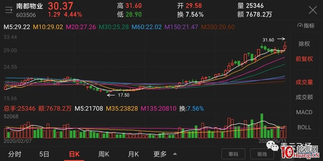如何找尋一個股票正確的中期買點(圖解) 如何找尋一個股票正確的中期買點(圖解),拾荒網