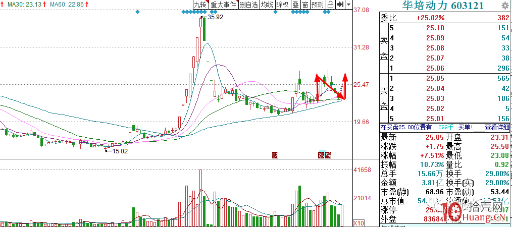 平臺突破模式之：競價跳空方向選擇，與競價跳空高開買股（圖解）,拾荒網