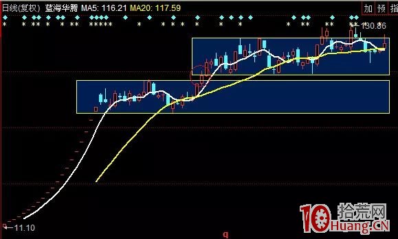 次新股買入技巧的三種操作（三）：突破買入法（圖解）,拾荒網