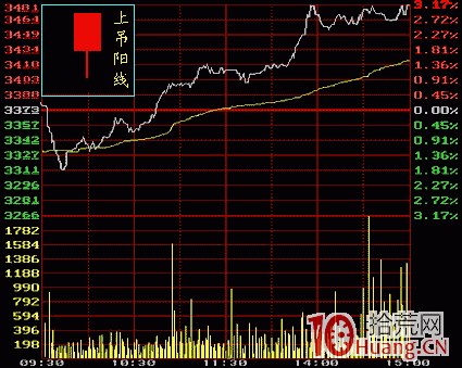 上吊陽線k線分析（圖解）,拾荒網