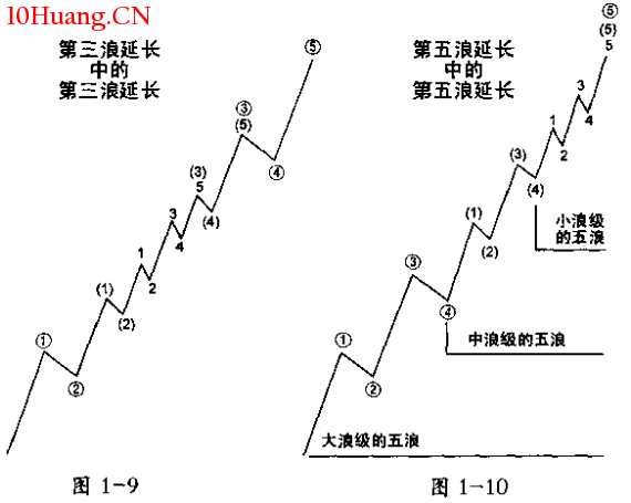 波浪理論分析之延長浪(圖解) 波浪理論分析之延長浪(圖解),拾荒網
