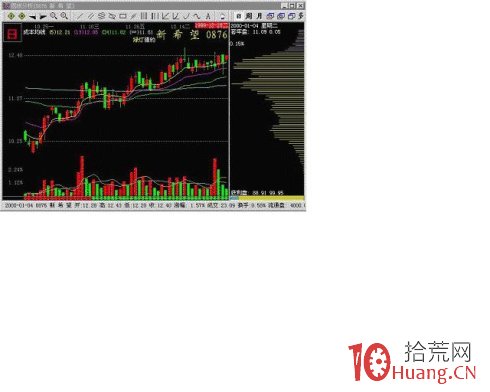 潛伏買股賺錢必需學會看主力吸籌的K線特征（圖解）,拾荒網