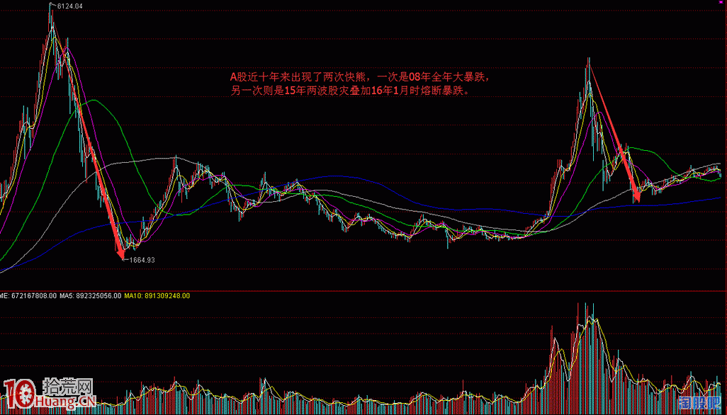 圖解快熊與慢熊行情的炒股生存法則,拾荒網